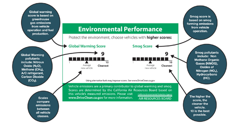 California Law to force you to display your cars Global Warming Score on it???? picture Global Warming Score Card