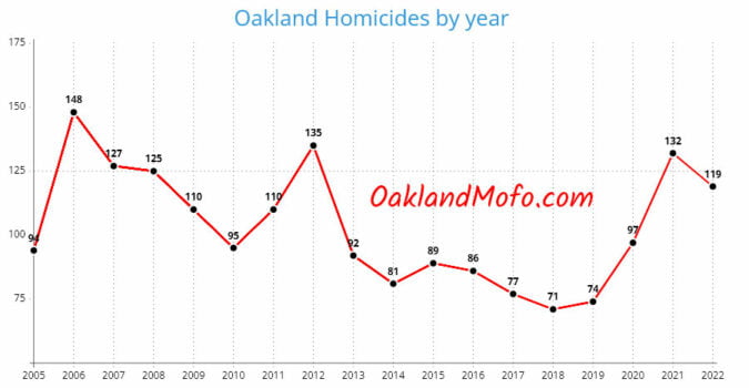 total homicides 2022